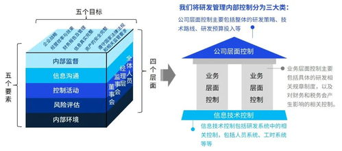 研發(fā)管理先行，助力企業(yè)邁向科創(chuàng)板之路——畢馬威研發(fā)管理、稅務(wù)及內(nèi)控一體化解決方案分享