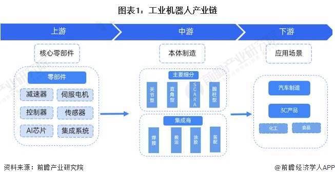 圖表1:工業機器人產業鏈