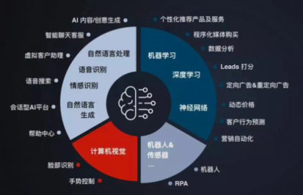 企業一切問題的根源在于增長乏力,AI是不是營銷人所需的正確答案?